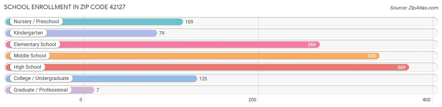 School Enrollment in Zip Code 42127
