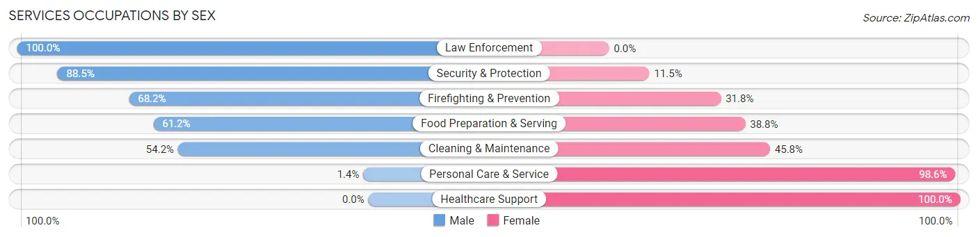 Services Occupations by Sex in Zip Code 42127