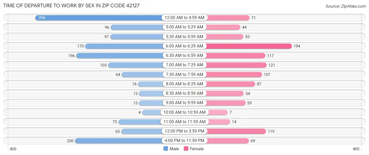 Time of Departure to Work by Sex in Zip Code 42127