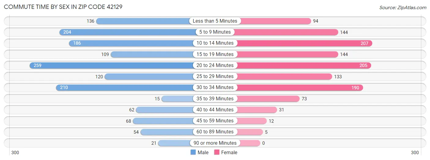 Commute Time by Sex in Zip Code 42129