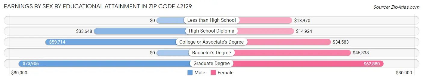 Earnings by Sex by Educational Attainment in Zip Code 42129