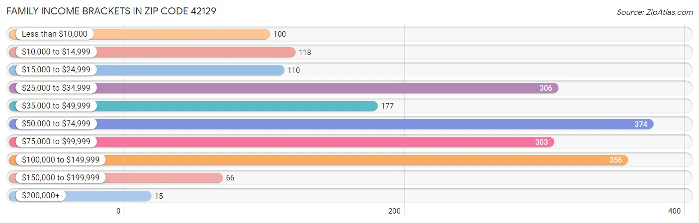 Family Income Brackets in Zip Code 42129
