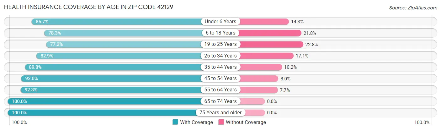Health Insurance Coverage by Age in Zip Code 42129