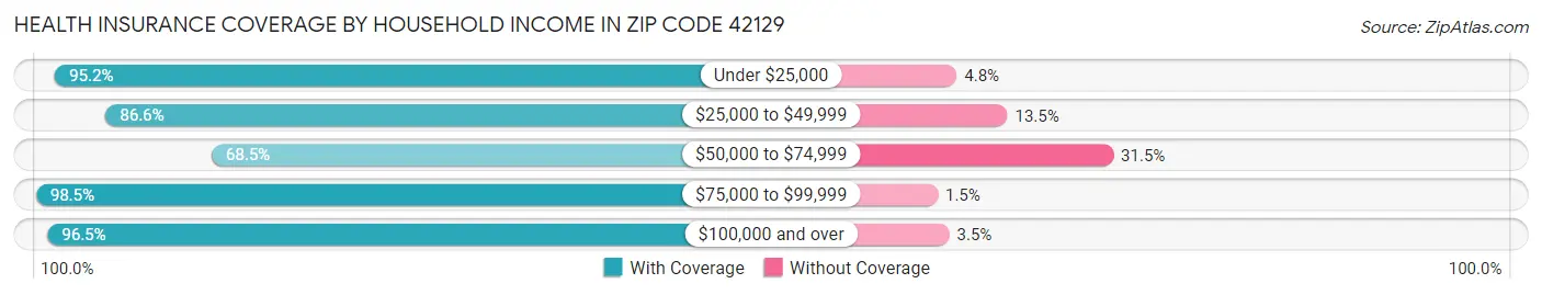 Health Insurance Coverage by Household Income in Zip Code 42129
