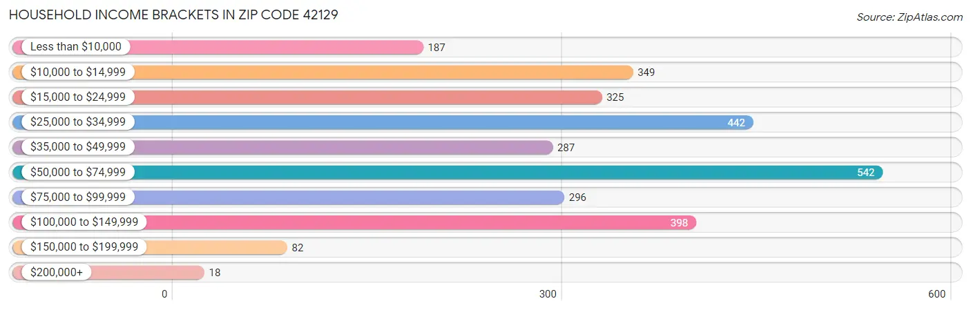 Household Income Brackets in Zip Code 42129