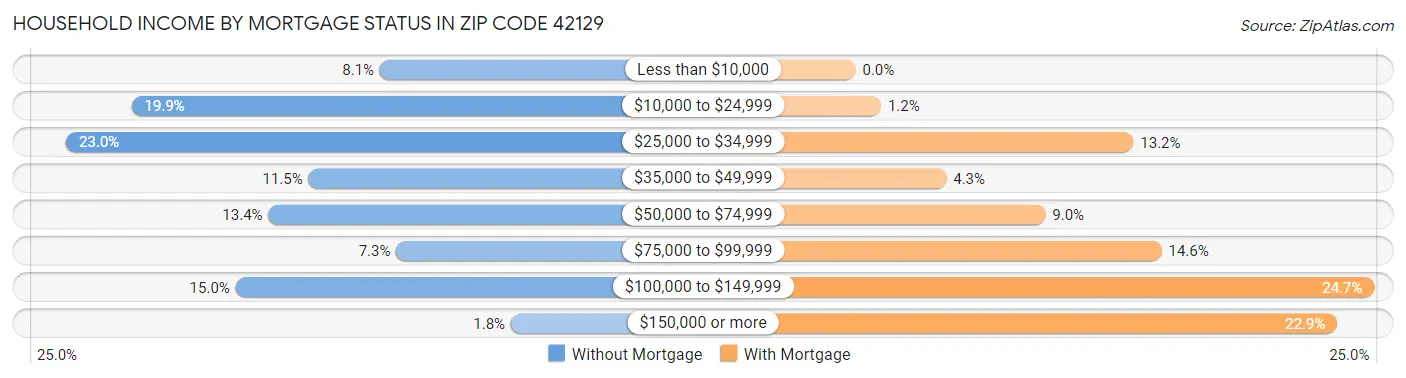 Household Income by Mortgage Status in Zip Code 42129
