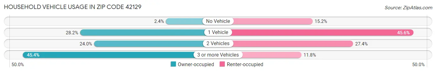 Household Vehicle Usage in Zip Code 42129
