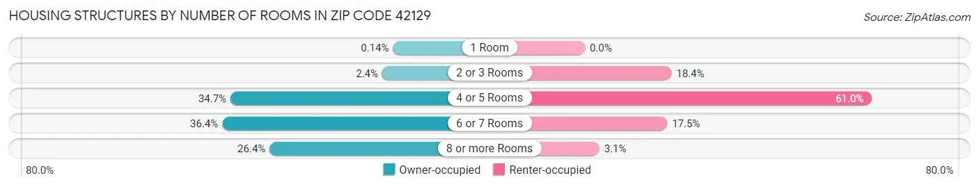 Housing Structures by Number of Rooms in Zip Code 42129