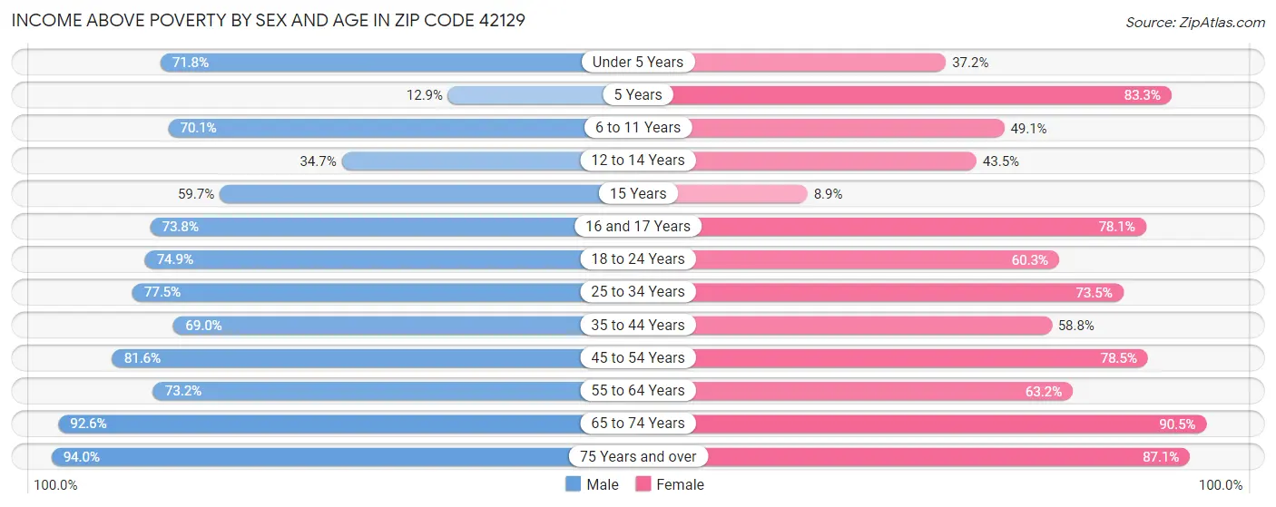 Income Above Poverty by Sex and Age in Zip Code 42129