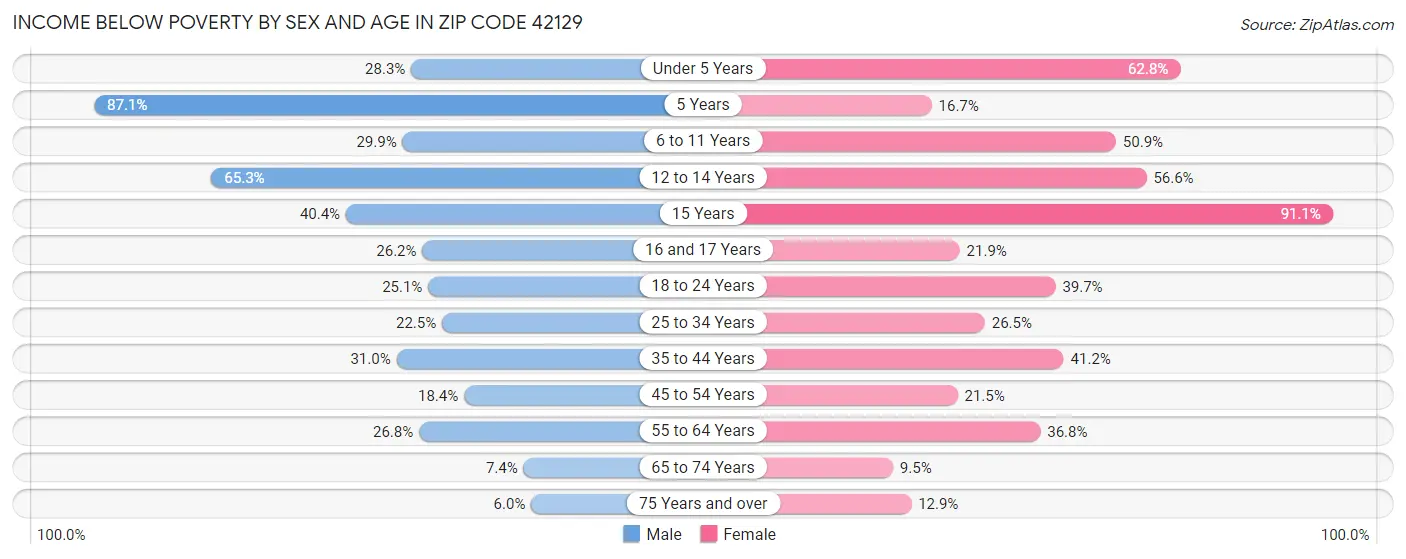 Income Below Poverty by Sex and Age in Zip Code 42129