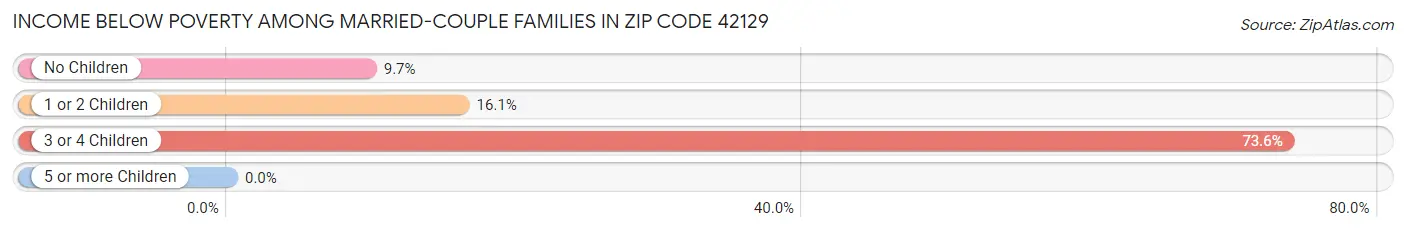 Income Below Poverty Among Married-Couple Families in Zip Code 42129