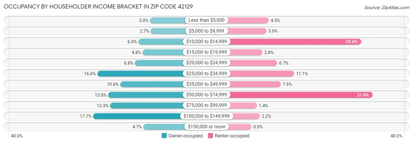 Occupancy by Householder Income Bracket in Zip Code 42129