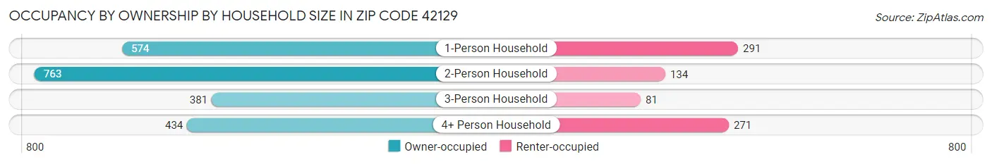 Occupancy by Ownership by Household Size in Zip Code 42129