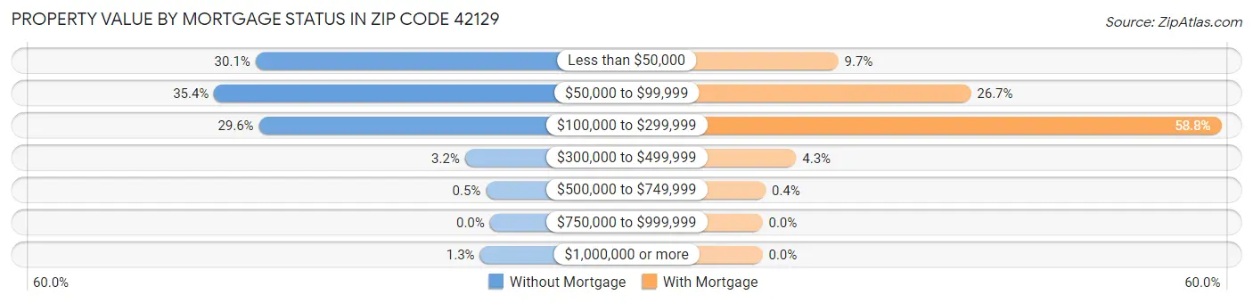 Property Value by Mortgage Status in Zip Code 42129