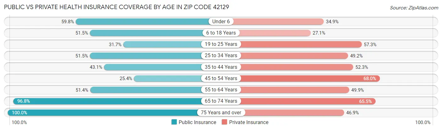 Public vs Private Health Insurance Coverage by Age in Zip Code 42129