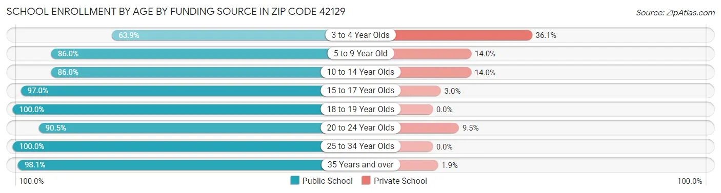 School Enrollment by Age by Funding Source in Zip Code 42129