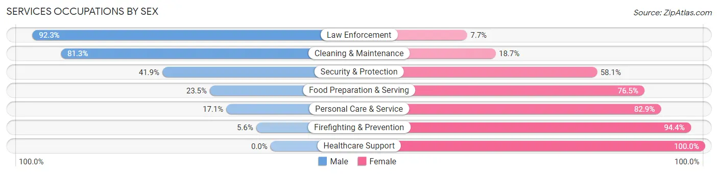 Services Occupations by Sex in Zip Code 42129