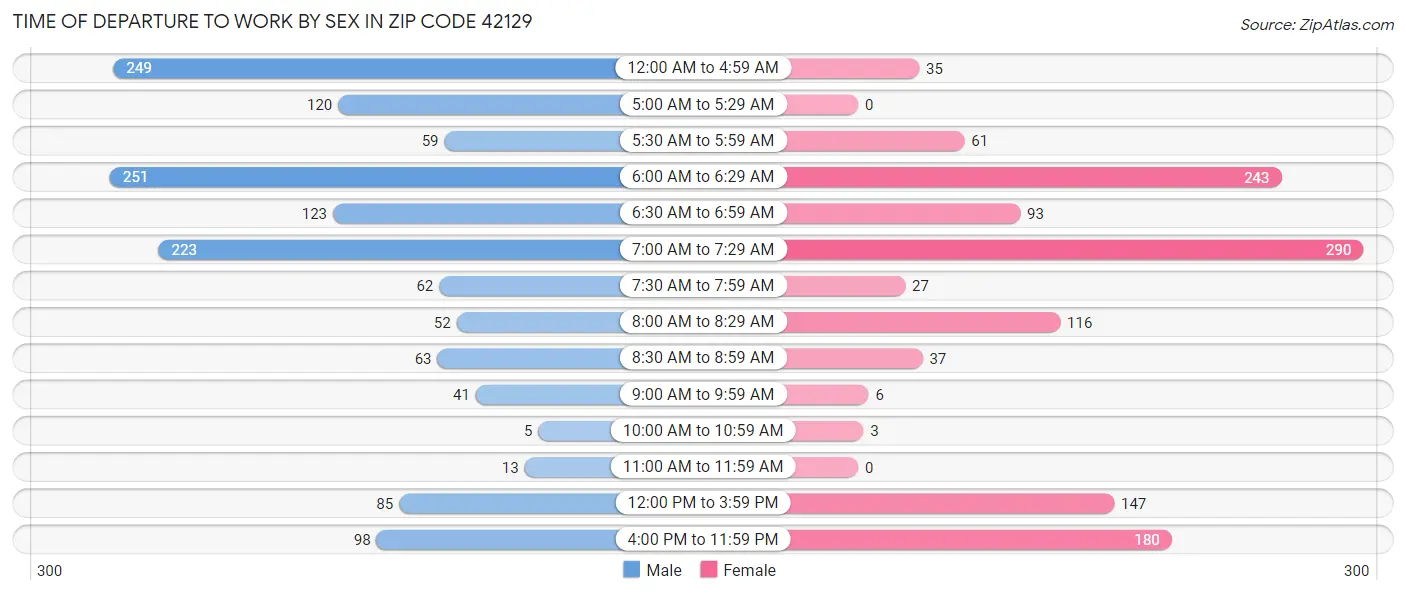 Time of Departure to Work by Sex in Zip Code 42129
