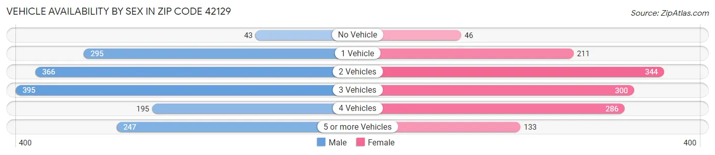 Vehicle Availability by Sex in Zip Code 42129