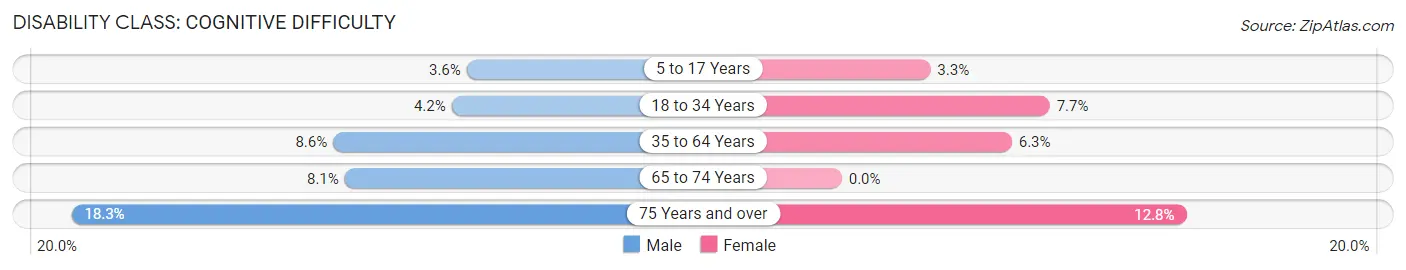 Disability in Zip Code 42134: <span>Cognitive Difficulty</span>