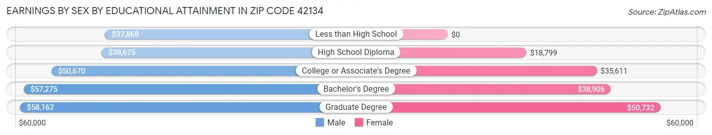 Earnings by Sex by Educational Attainment in Zip Code 42134