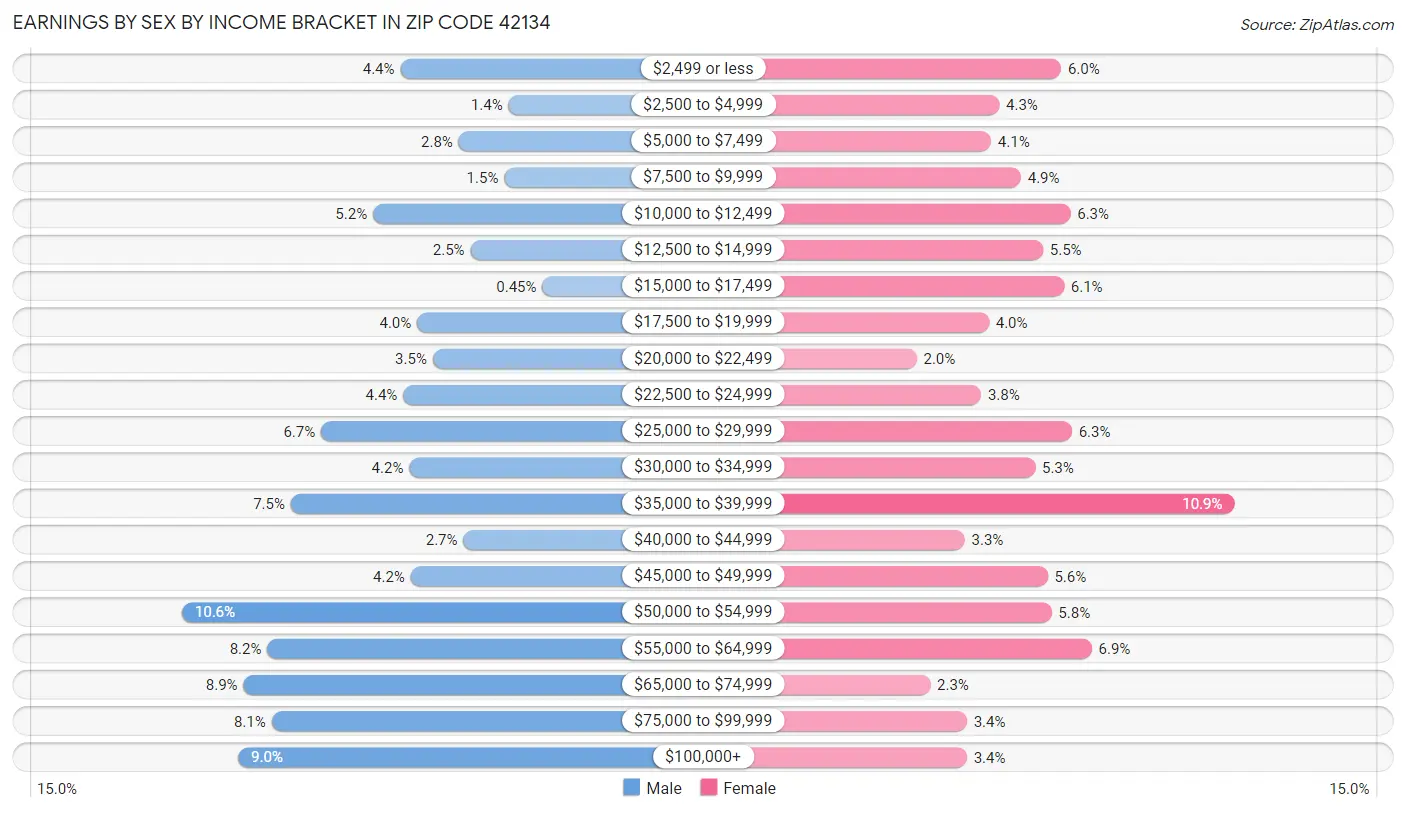 Earnings by Sex by Income Bracket in Zip Code 42134