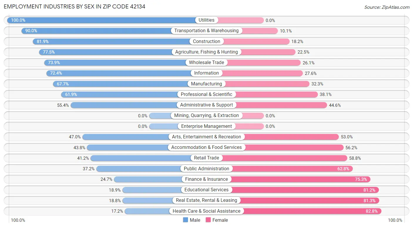 Employment Industries by Sex in Zip Code 42134