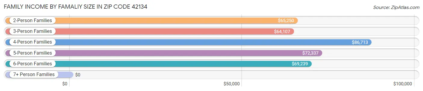 Family Income by Famaliy Size in Zip Code 42134