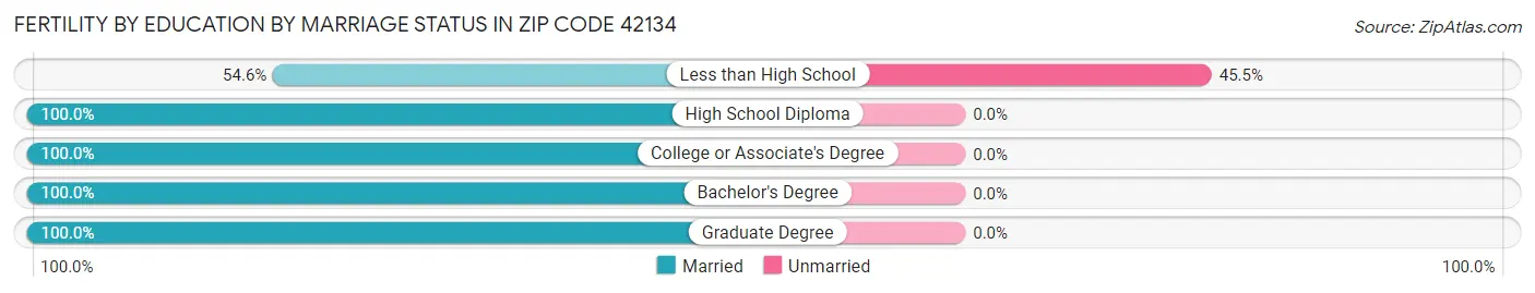 Female Fertility by Education by Marriage Status in Zip Code 42134