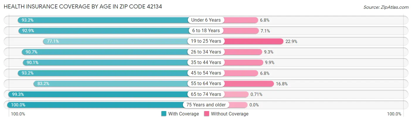 Health Insurance Coverage by Age in Zip Code 42134