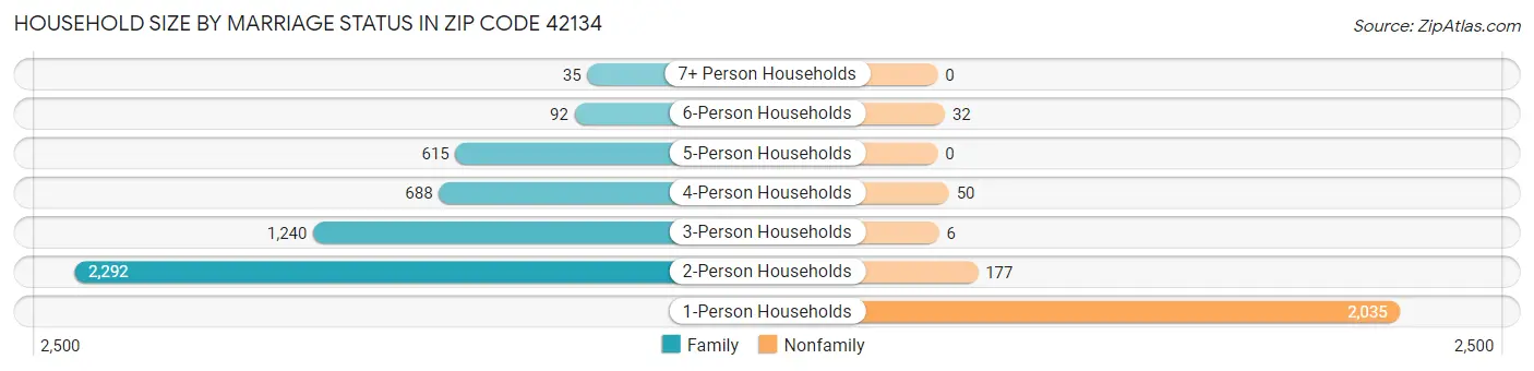 Household Size by Marriage Status in Zip Code 42134