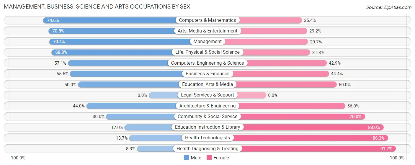 Management, Business, Science and Arts Occupations by Sex in Zip Code 42134