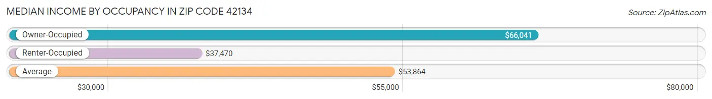 Median Income by Occupancy in Zip Code 42134