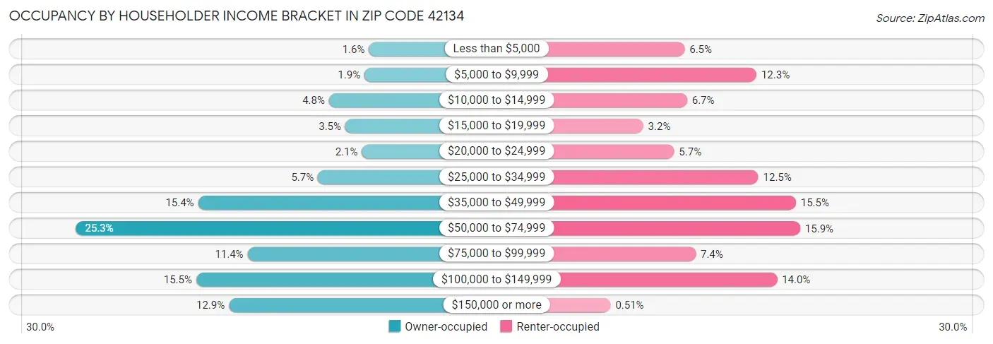 Occupancy by Householder Income Bracket in Zip Code 42134