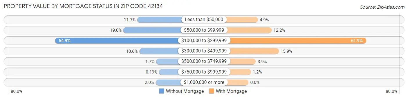 Property Value by Mortgage Status in Zip Code 42134