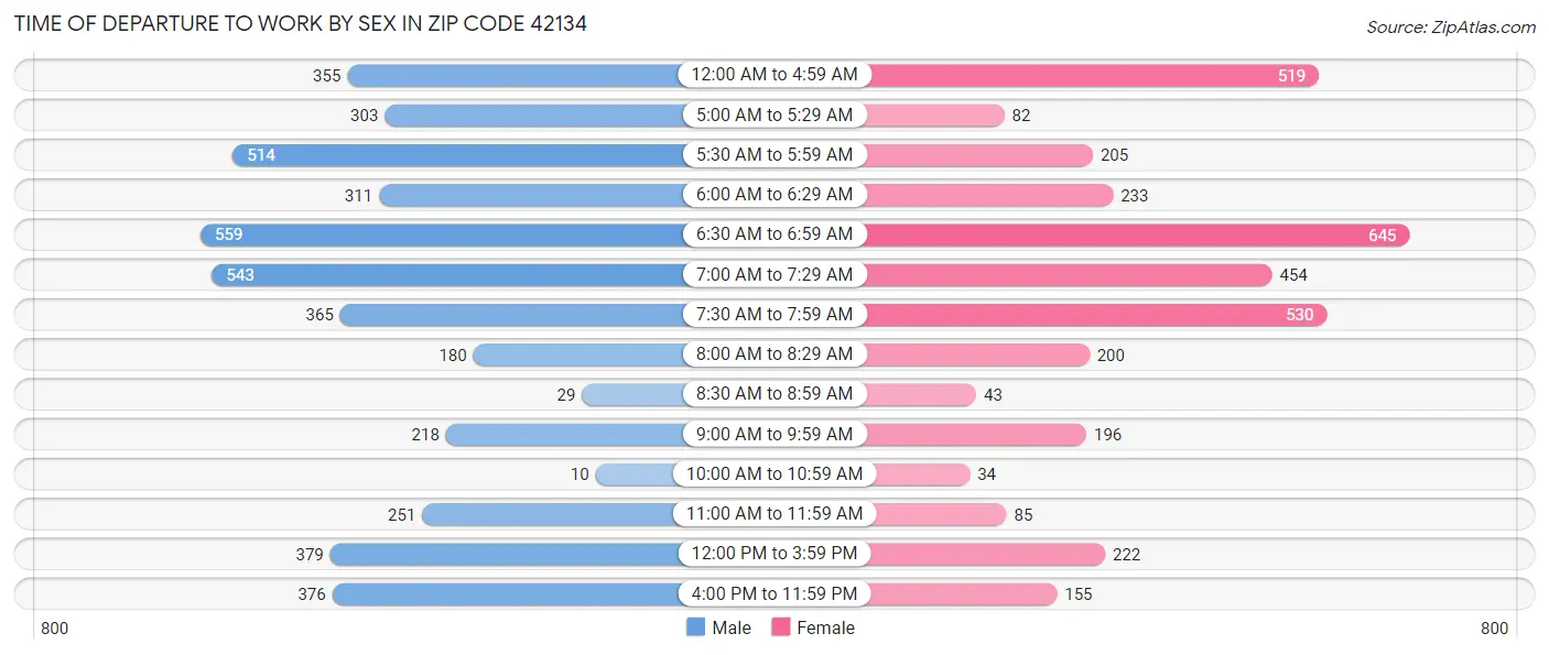 Time of Departure to Work by Sex in Zip Code 42134