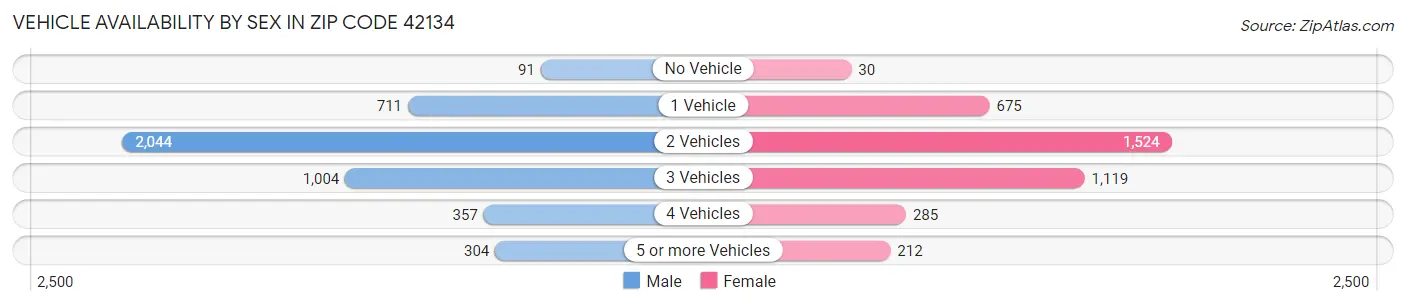 Vehicle Availability by Sex in Zip Code 42134