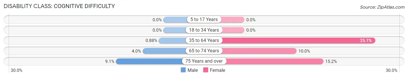 Disability in Zip Code 42140: <span>Cognitive Difficulty</span>