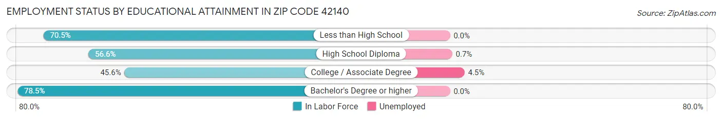 Employment Status by Educational Attainment in Zip Code 42140