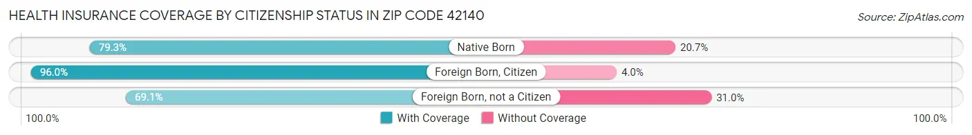 Health Insurance Coverage by Citizenship Status in Zip Code 42140
