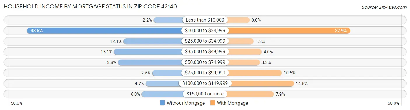 Household Income by Mortgage Status in Zip Code 42140