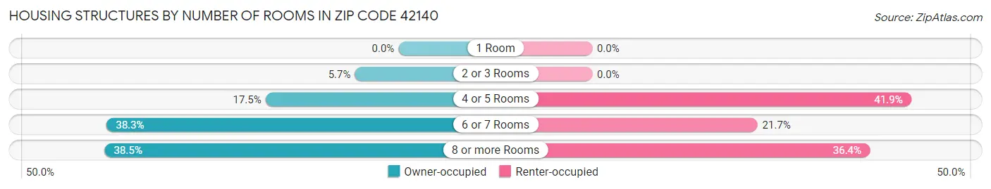 Housing Structures by Number of Rooms in Zip Code 42140
