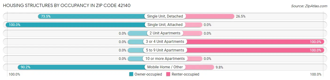 Housing Structures by Occupancy in Zip Code 42140