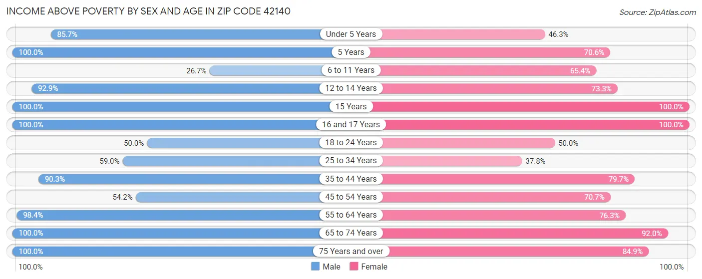 Income Above Poverty by Sex and Age in Zip Code 42140