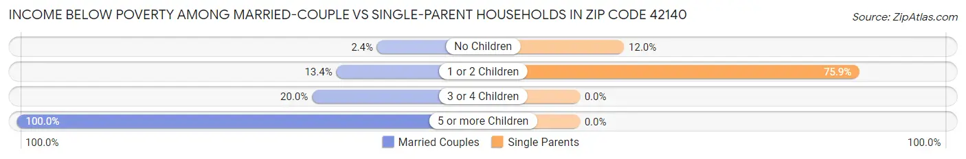 Income Below Poverty Among Married-Couple vs Single-Parent Households in Zip Code 42140