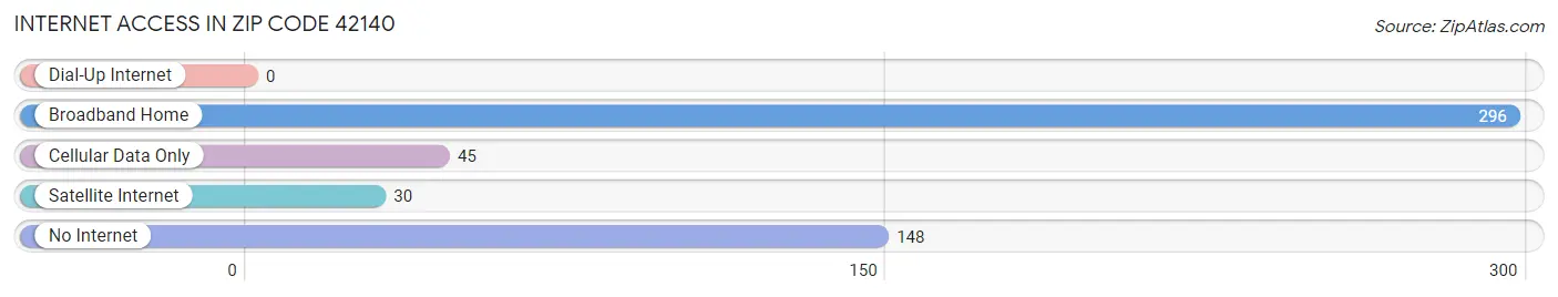 Internet Access in Zip Code 42140