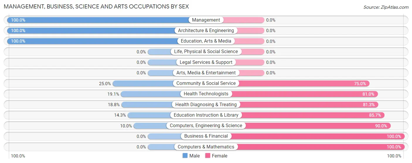 Management, Business, Science and Arts Occupations by Sex in Zip Code 42140