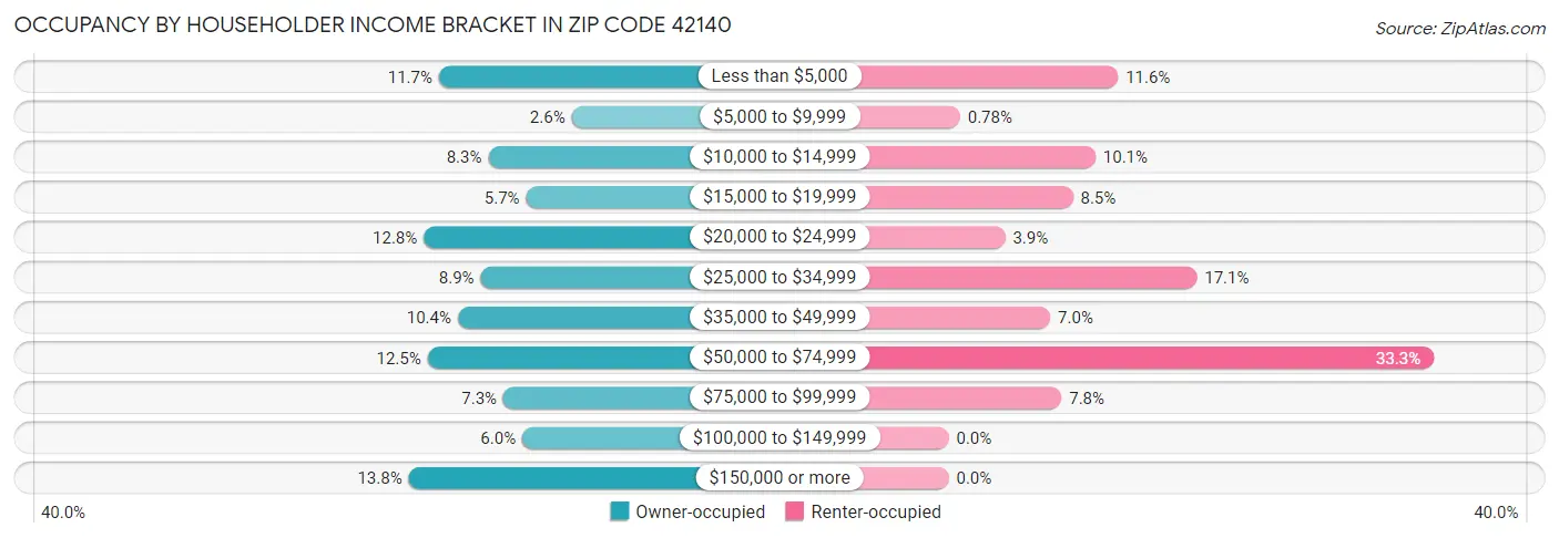 Occupancy by Householder Income Bracket in Zip Code 42140