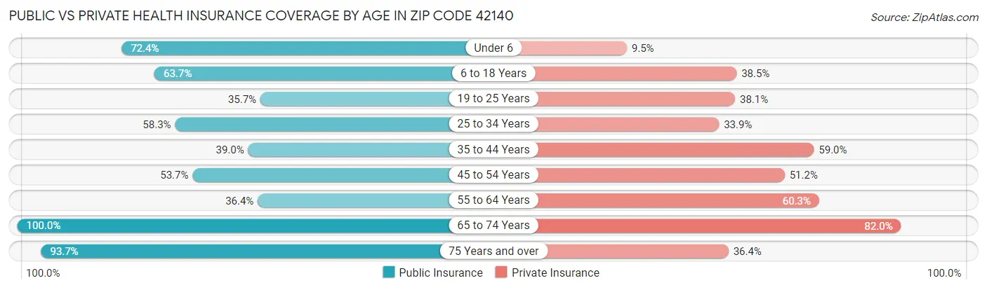 Public vs Private Health Insurance Coverage by Age in Zip Code 42140