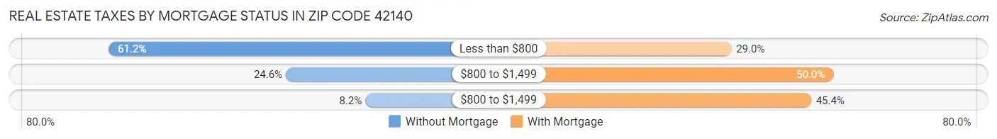 Real Estate Taxes by Mortgage Status in Zip Code 42140